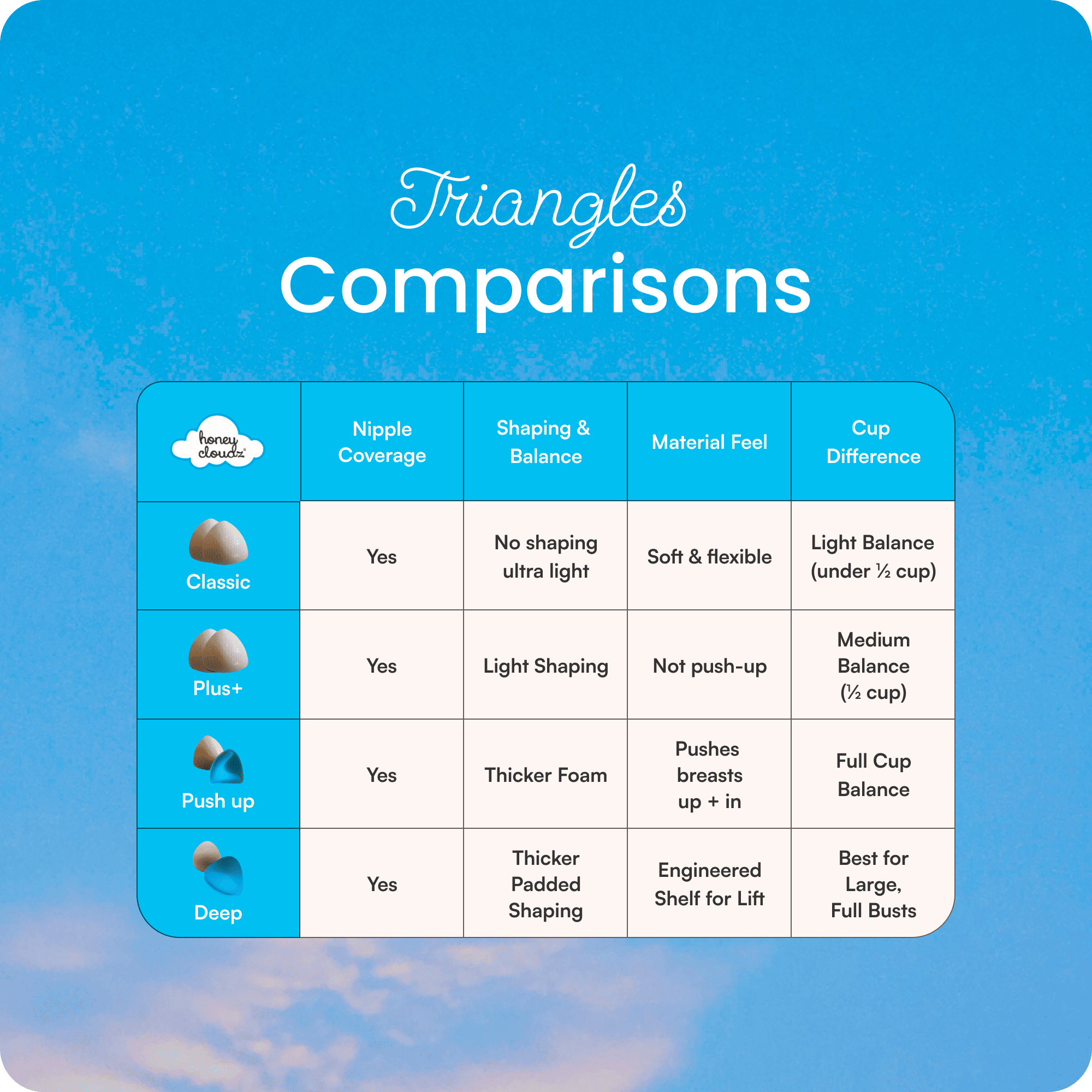 Triangles Comparisons